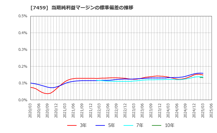 7459 (株)メディパルホールディングス: 当期純利益マージンの標準偏差の推移