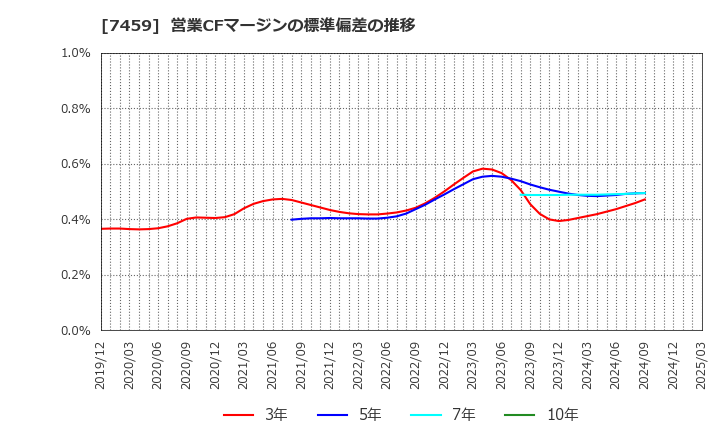 7459 (株)メディパルホールディングス: 営業CFマージンの標準偏差の推移