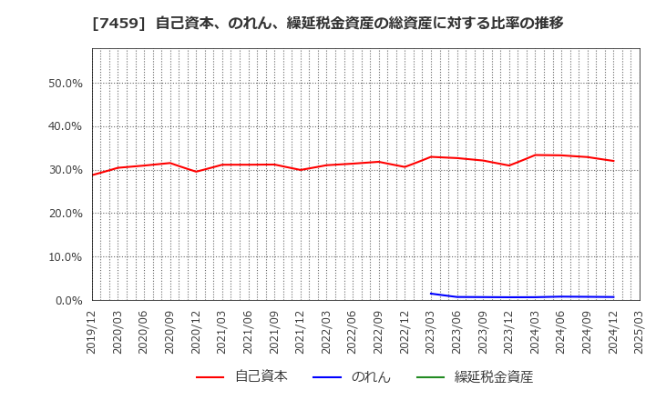 7459 (株)メディパルホールディングス: 自己資本、のれん、繰延税金資産の総資産に対する比率の推移