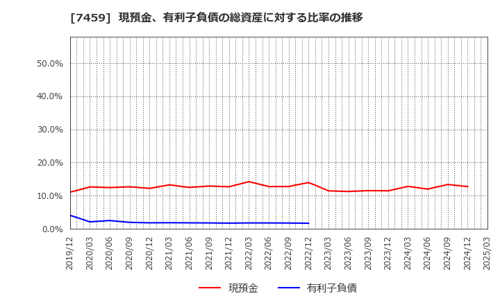 7459 (株)メディパルホールディングス: 現預金、有利子負債の総資産に対する比率の推移