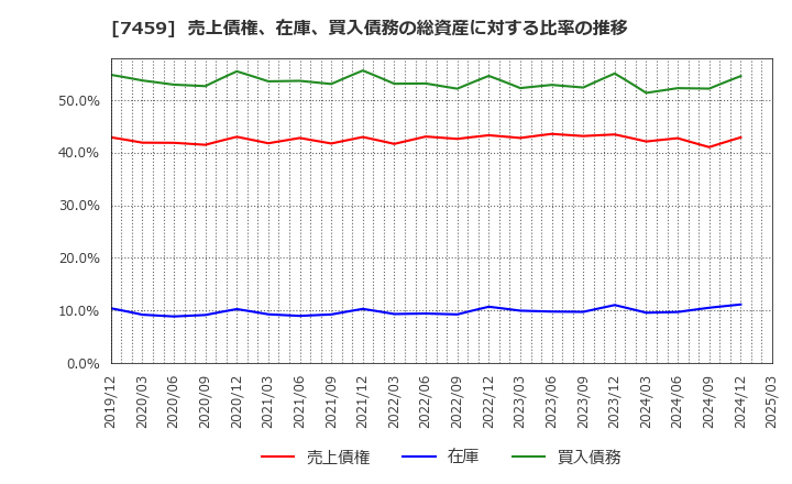 7459 (株)メディパルホールディングス: 売上債権、在庫、買入債務の総資産に対する比率の推移
