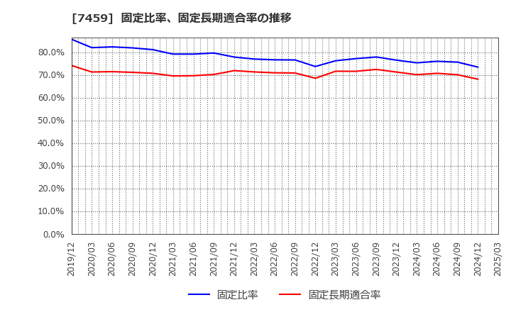 7459 (株)メディパルホールディングス: 固定比率、固定長期適合率の推移