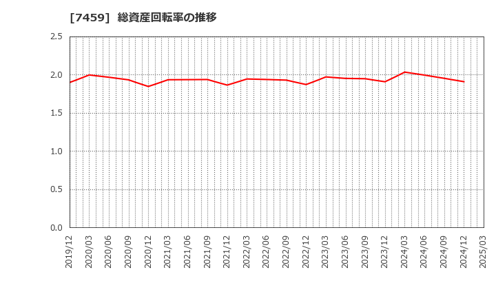 7459 (株)メディパルホールディングス: 総資産回転率の推移