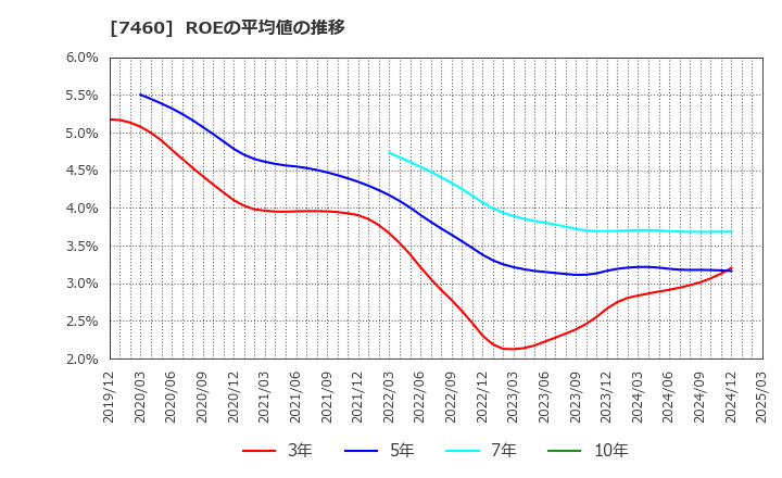 7460 (株)ヤギ: ROEの平均値の推移