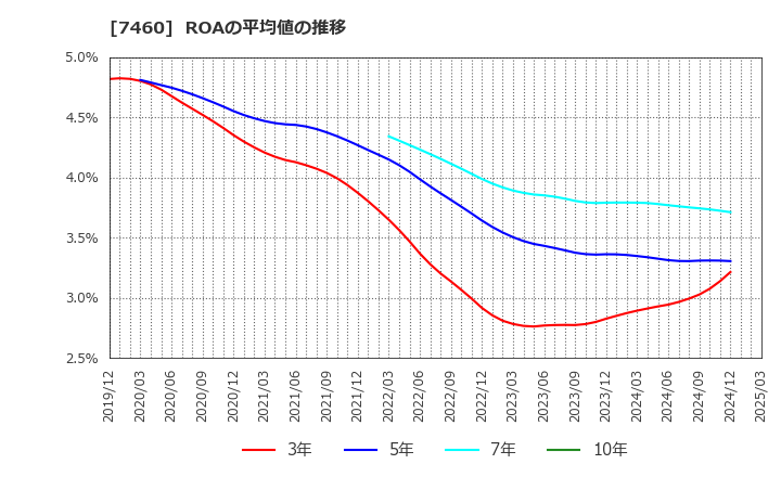 7460 (株)ヤギ: ROAの平均値の推移