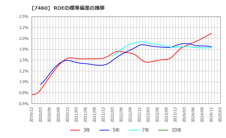 7460 (株)ヤギ: ROEの標準偏差の推移