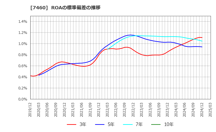 7460 (株)ヤギ: ROAの標準偏差の推移
