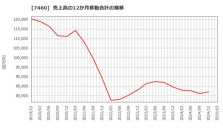 7460 (株)ヤギ: 売上高の12か月移動合計の推移