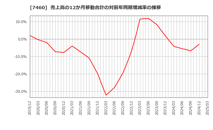 7460 (株)ヤギ: 売上高の12か月移動合計の対前年同期増減率の推移