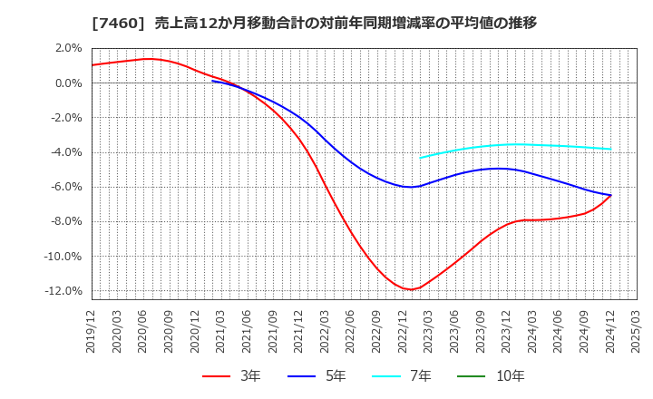 7460 (株)ヤギ: 売上高12か月移動合計の対前年同期増減率の平均値の推移