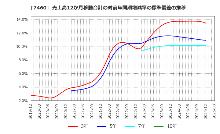 7460 (株)ヤギ: 売上高12か月移動合計の対前年同期増減率の標準偏差の推移