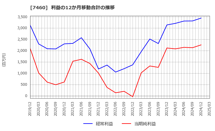 7460 (株)ヤギ: 利益の12か月移動合計の推移