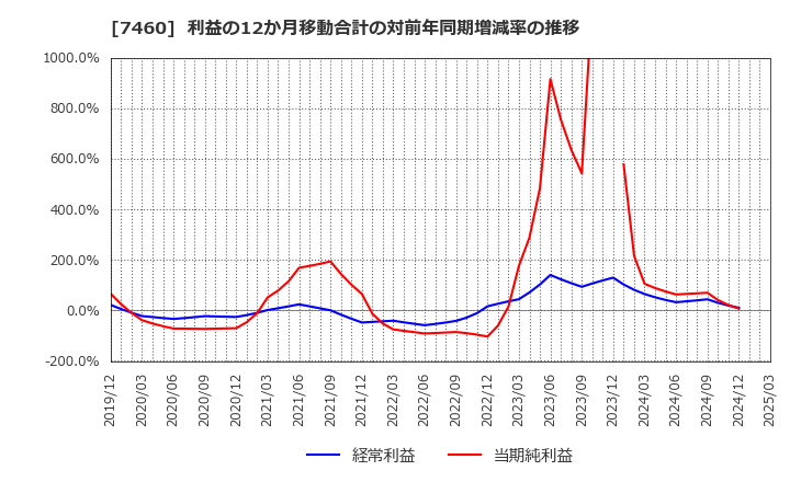 7460 (株)ヤギ: 利益の12か月移動合計の対前年同期増減率の推移