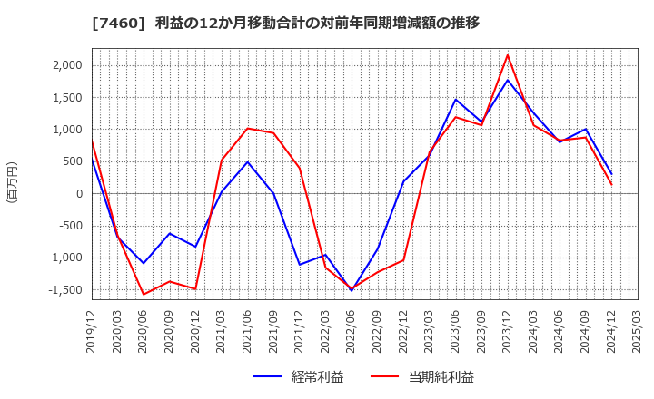 7460 (株)ヤギ: 利益の12か月移動合計の対前年同期増減額の推移