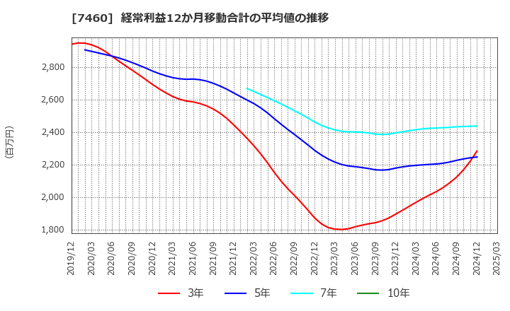 7460 (株)ヤギ: 経常利益12か月移動合計の平均値の推移