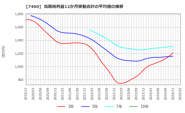 7460 (株)ヤギ: 当期純利益12か月移動合計の平均値の推移