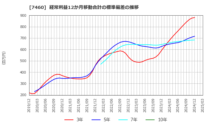 7460 (株)ヤギ: 経常利益12か月移動合計の標準偏差の推移