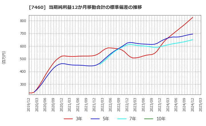 7460 (株)ヤギ: 当期純利益12か月移動合計の標準偏差の推移