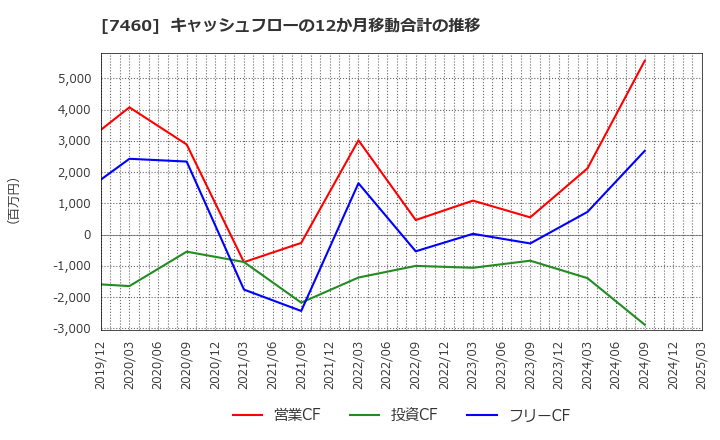 7460 (株)ヤギ: キャッシュフローの12か月移動合計の推移