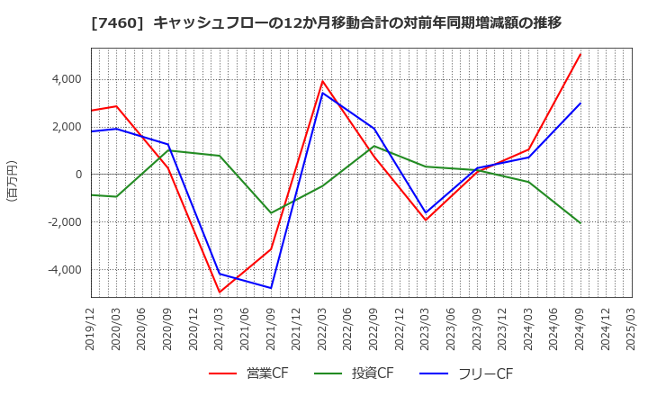 7460 (株)ヤギ: キャッシュフローの12か月移動合計の対前年同期増減額の推移