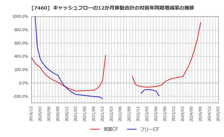 7460 (株)ヤギ: キャッシュフローの12か月移動合計の対前年同期増減率の推移