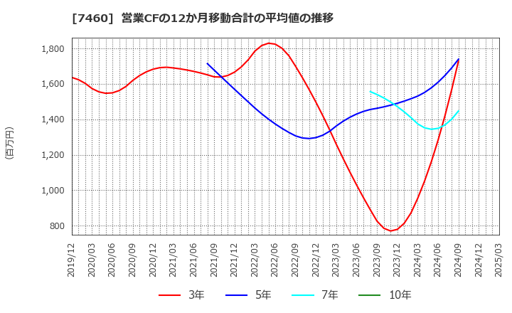 7460 (株)ヤギ: 営業CFの12か月移動合計の平均値の推移