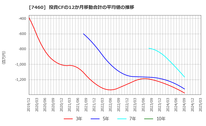 7460 (株)ヤギ: 投資CFの12か月移動合計の平均値の推移