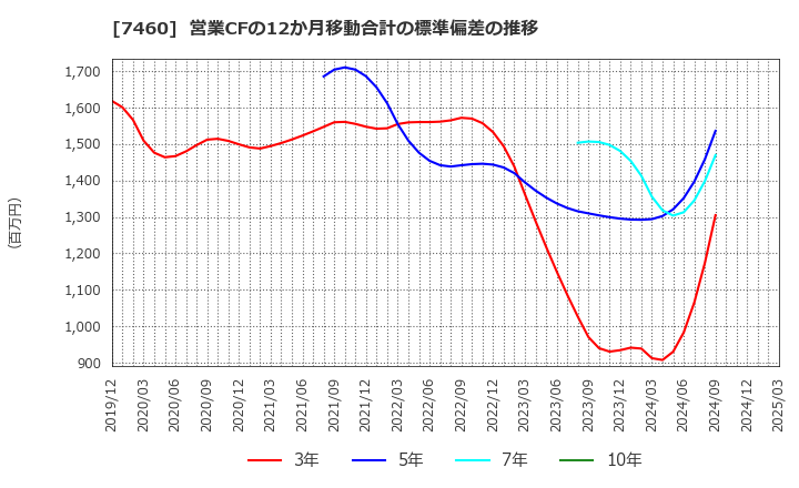 7460 (株)ヤギ: 営業CFの12か月移動合計の標準偏差の推移
