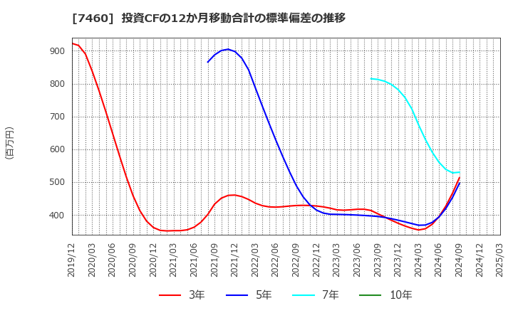 7460 (株)ヤギ: 投資CFの12か月移動合計の標準偏差の推移