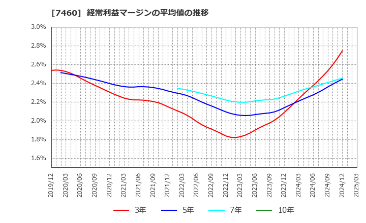 7460 (株)ヤギ: 経常利益マージンの平均値の推移