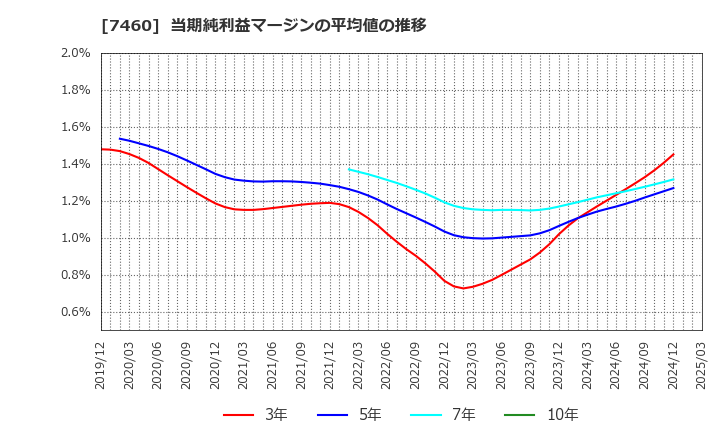 7460 (株)ヤギ: 当期純利益マージンの平均値の推移
