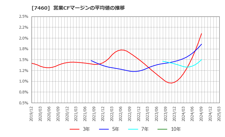 7460 (株)ヤギ: 営業CFマージンの平均値の推移