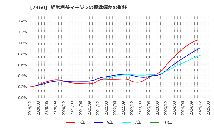 7460 (株)ヤギ: 経常利益マージンの標準偏差の推移