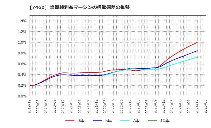 7460 (株)ヤギ: 当期純利益マージンの標準偏差の推移