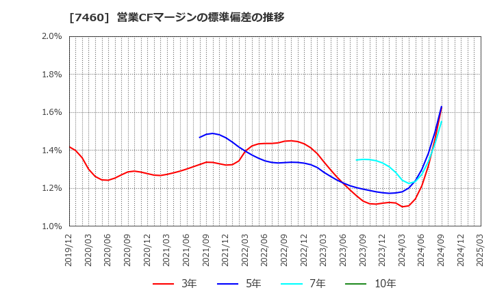 7460 (株)ヤギ: 営業CFマージンの標準偏差の推移