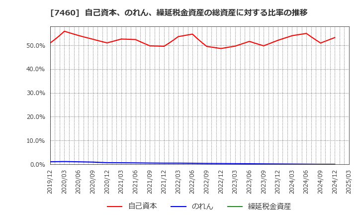 7460 (株)ヤギ: 自己資本、のれん、繰延税金資産の総資産に対する比率の推移
