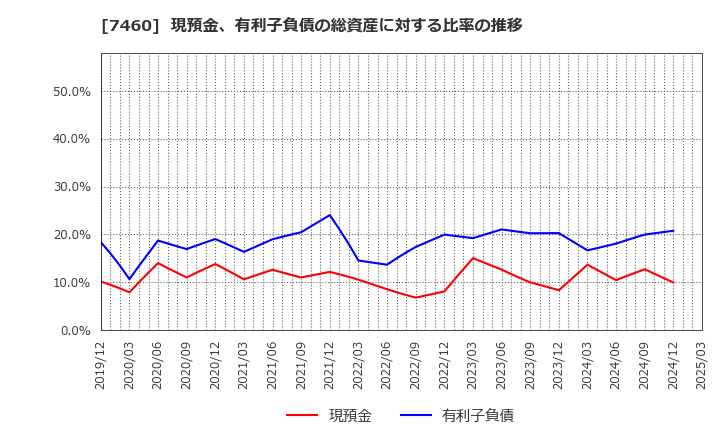 7460 (株)ヤギ: 現預金、有利子負債の総資産に対する比率の推移