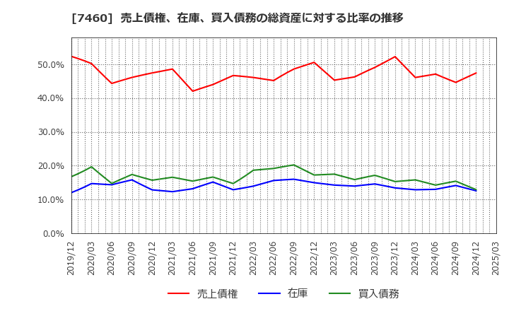 7460 (株)ヤギ: 売上債権、在庫、買入債務の総資産に対する比率の推移