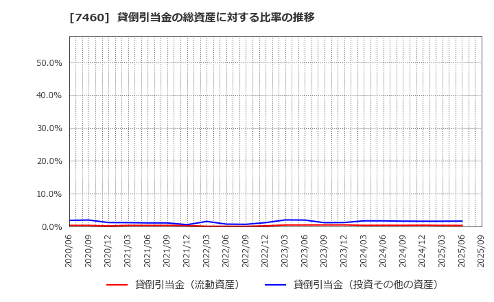 7460 (株)ヤギ: 貸倒引当金の総資産に対する比率の推移