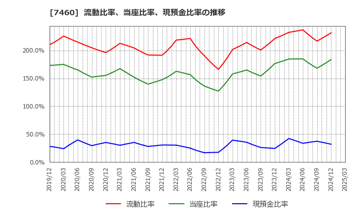 7460 (株)ヤギ: 流動比率、当座比率、現預金比率の推移