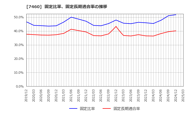 7460 (株)ヤギ: 固定比率、固定長期適合率の推移