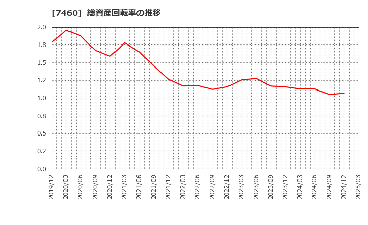 7460 (株)ヤギ: 総資産回転率の推移