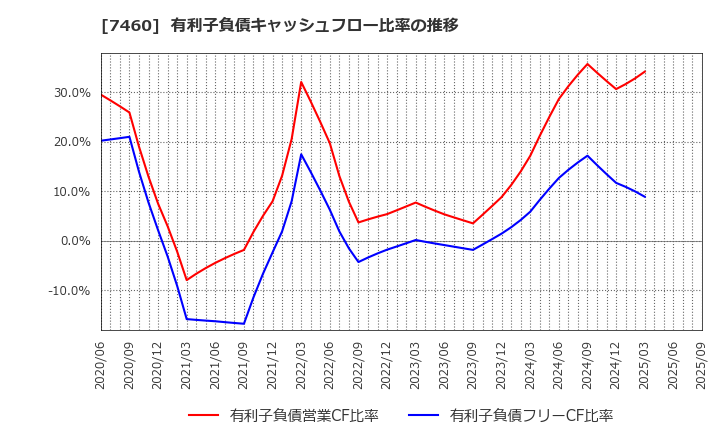 7460 (株)ヤギ: 有利子負債キャッシュフロー比率の推移