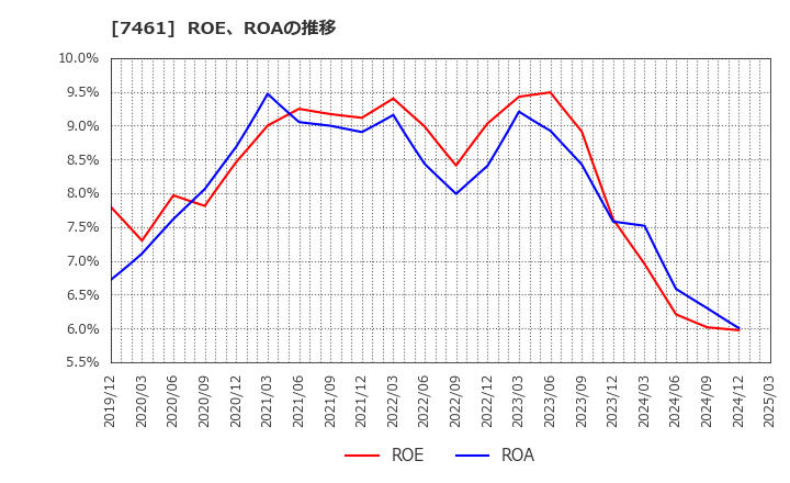 7461 (株)キムラ: ROE、ROAの推移