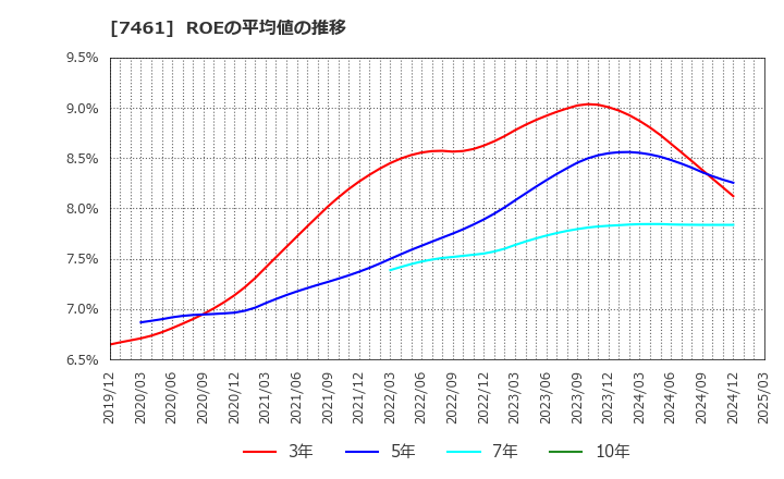7461 (株)キムラ: ROEの平均値の推移