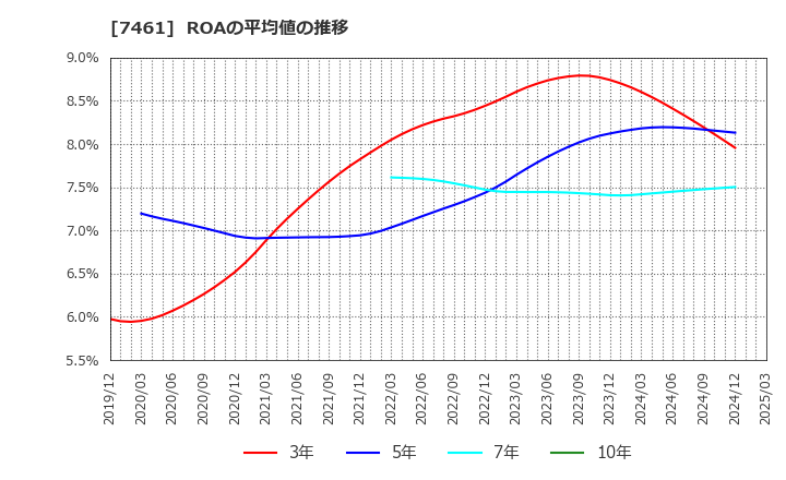 7461 (株)キムラ: ROAの平均値の推移