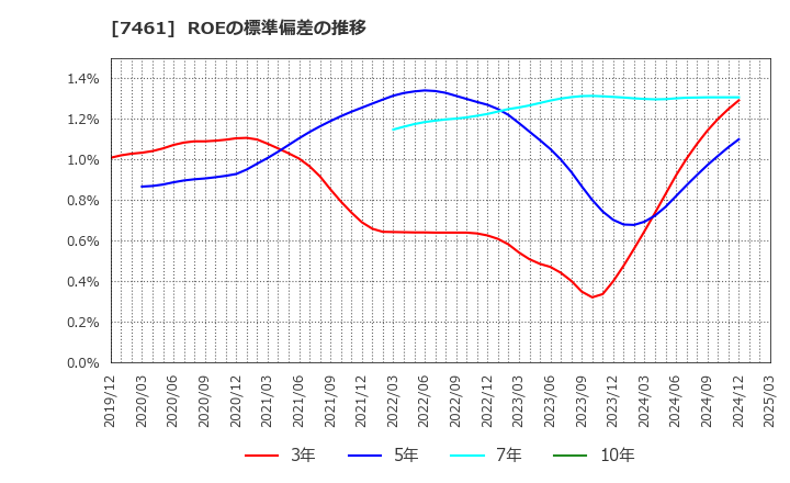 7461 (株)キムラ: ROEの標準偏差の推移