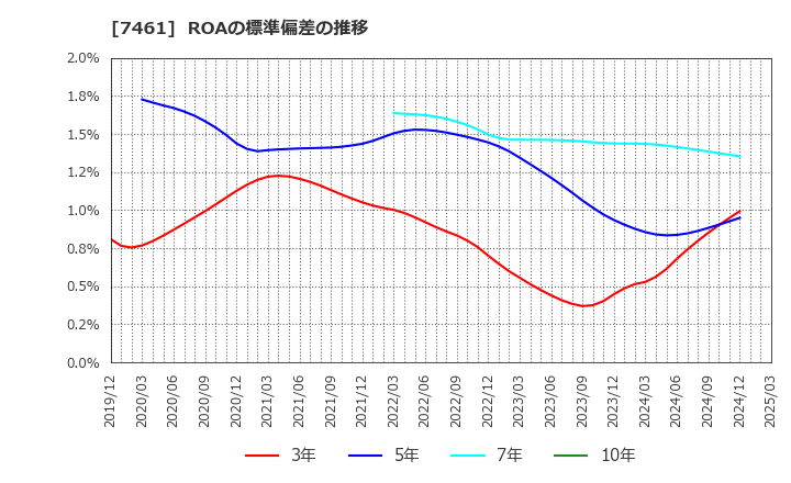 7461 (株)キムラ: ROAの標準偏差の推移