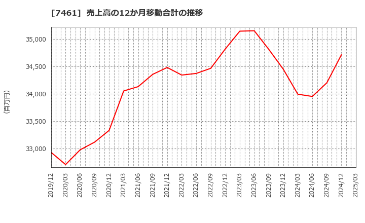 7461 (株)キムラ: 売上高の12か月移動合計の推移