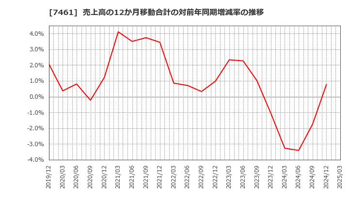 7461 (株)キムラ: 売上高の12か月移動合計の対前年同期増減率の推移